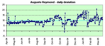 Auguste Reymondl daily deviation