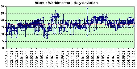 Atlantic Worldmaster daily deviation