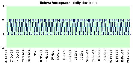 Bulova Accuquartz daily deviations
