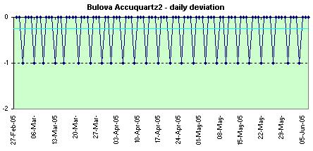 Bulova Accuquartz daily deviations