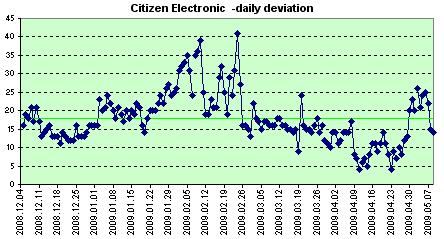 Electronic Cosmotron daily deviation