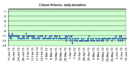  Hisonic Tuningfork daily deviation
