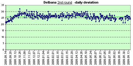 Delbana daily deviation