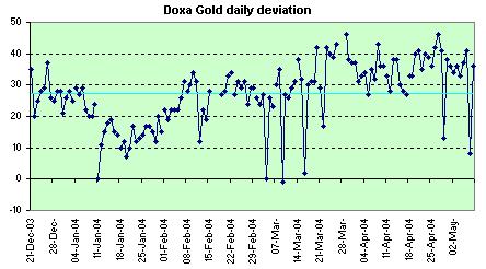 Doxa Mechanical daily deviation