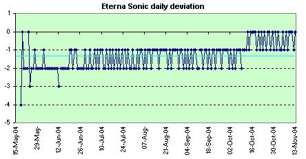 Eterna Sonic daily deviations