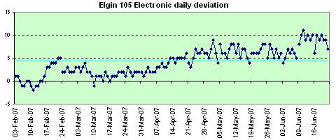 Elgin 105  Electronic daily deviation