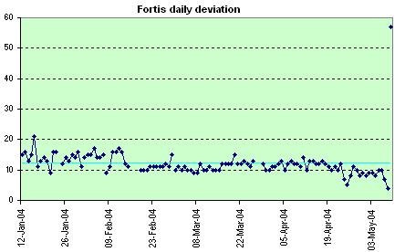 Orient HandWinding daily deviation
