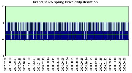 Grand Seiko Spring Drive daily deviation