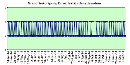 Grand Seiko Spring Drive daily deviation