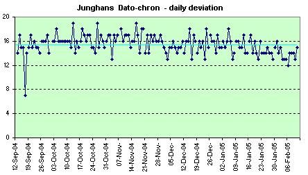 Junghans Electrical daily deviation