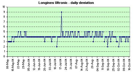 Longines Ultronic daily deviations