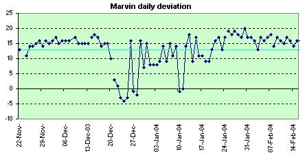 Marvin daily deviation