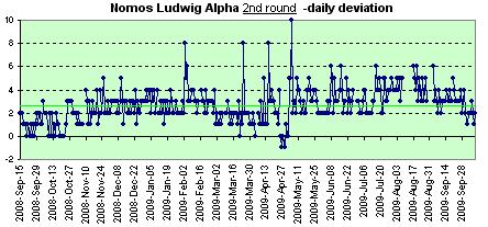 Nomos Ludwig daily deviations