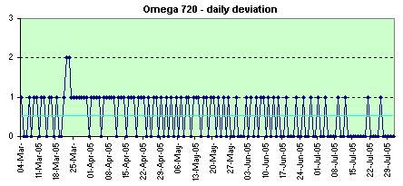 Omega f720 Date daily deviation