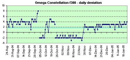Omega f300 Date daily deviation