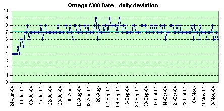 Omega f300 Date daily deviation