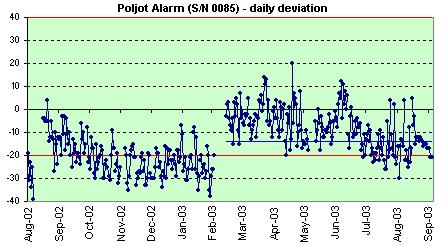 Poljot Alarm daily deviation