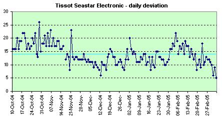 Tissot Electrical daily deviation