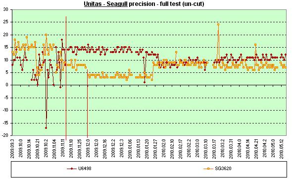 Unitas 6498 and SeaGull 3620 daily dev.s