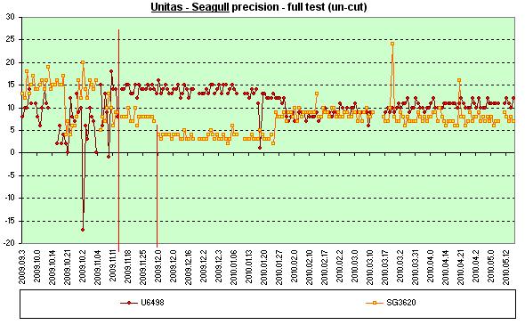 Unitas 6498 and SeaGull 3620 daily dev.s