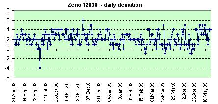 Zeno daily deviation