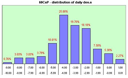 60CsP distribution of the daily dev.s