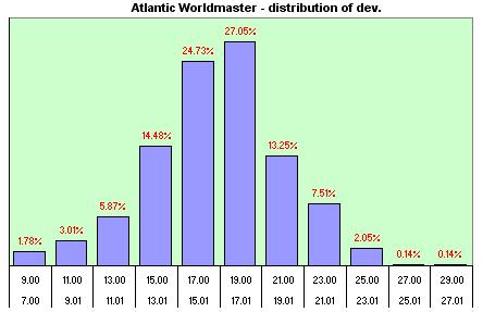 Atlantic Worldmaster  distribution of the daily dev.s