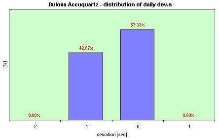 Bulova Accuquartz distribution of the daily dev.s