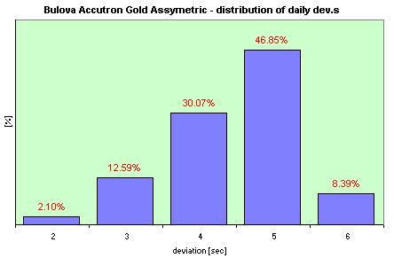 Bulova Accutron Gold Assymetric  distribution of the daily dev.s