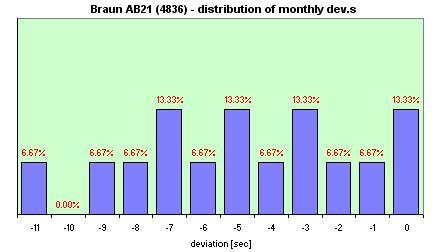 Electronic Cosmotron  distribution of the daily dev.s