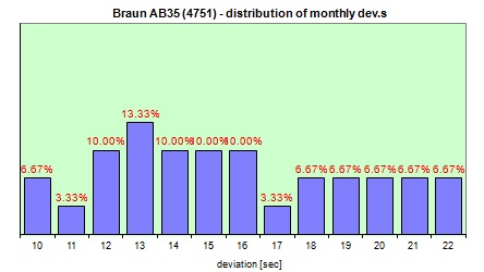 Electronic Cosmotron  distribution of the daily dev.s