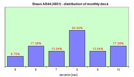 Electronic Cosmotron  distribution of the daily dev.s