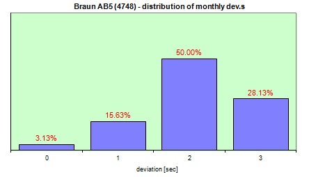Electronic Cosmotron  distribution of the daily dev.s