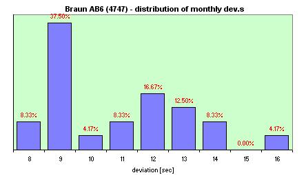 Electronic Cosmotron  distribution of the daily dev.s