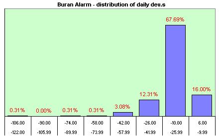Poljot Alarm distribution of dev.s