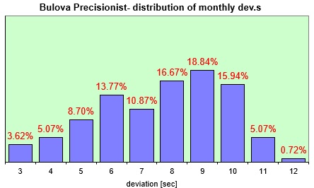 Bulova Precisionist distribution of the daily dev.s