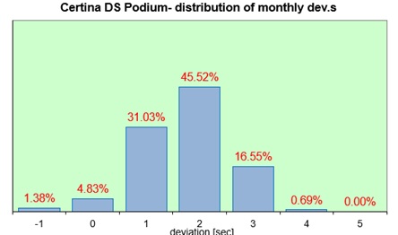 Certina DS Podium  distribution of the daily dev.s