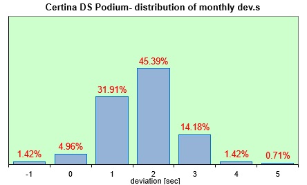 Certina DS Podium  distribution of the daily dev.s