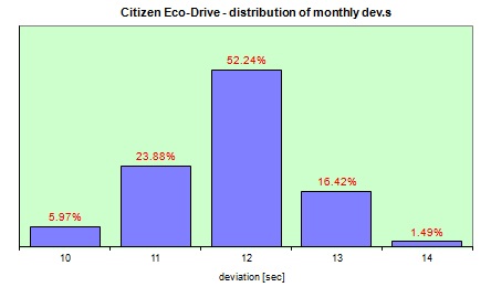 Electronic Cosmotron  distribution of the daily dev.s