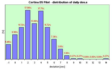 Certina  distribution of the daily dev.s