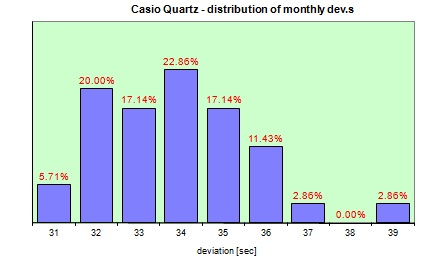 Seiko Quartz  distribution of the daily dev.s