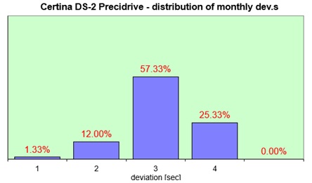 Certina DS Podium  distribution of the daily dev.s