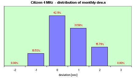 Electronic Cosmotron  distribution of the daily dev.s