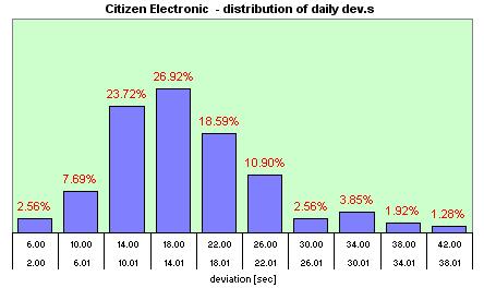 Electronic Cosmotron  distribution of the daily dev.s