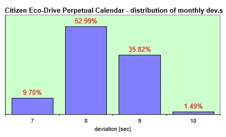 Electronic Cosmotron  distribution of the daily dev.s