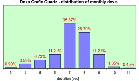 Doxa Grafic  distribution of the daily dev.s