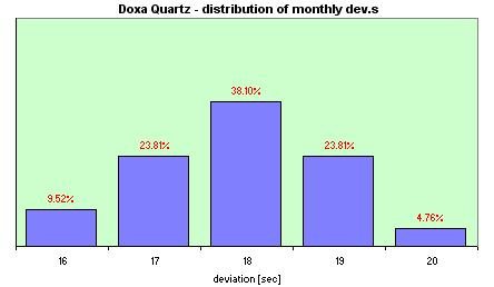 Doxa Grafic  distribution of the daily dev.s