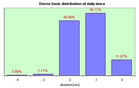 Eterna Sonic  distribution of the daily dev.s