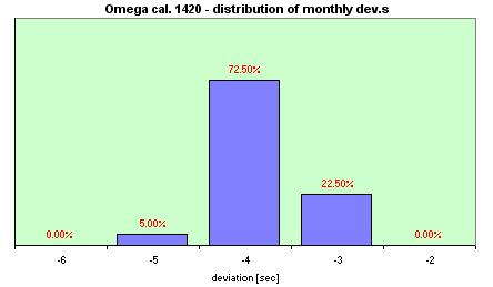 ETA 255.561   distribution of the daily dev.s