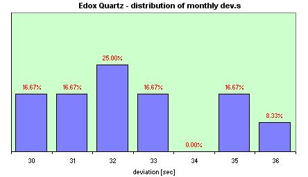Edox Quartz  distribution of the daily dev.s